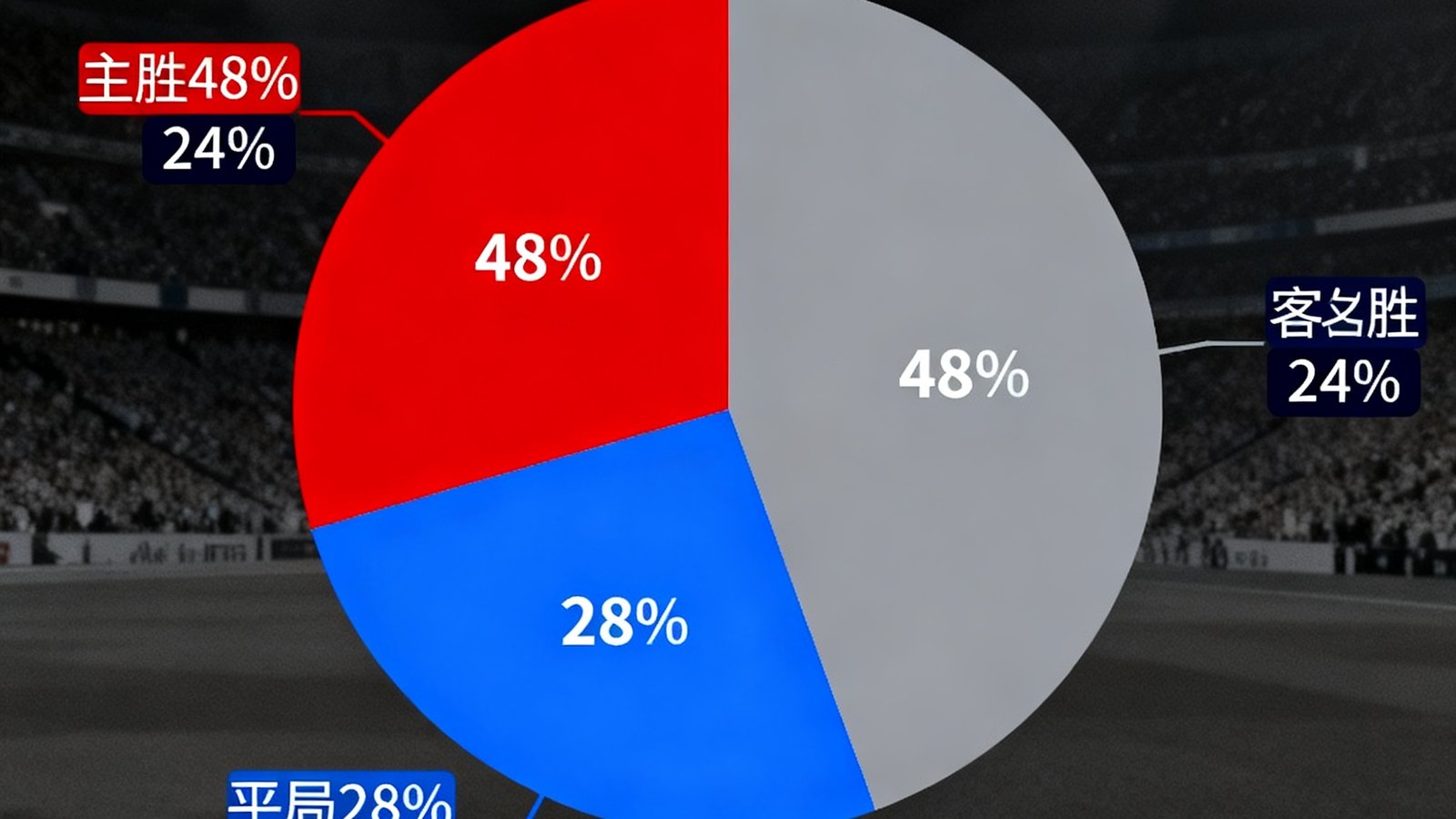 曼联对阵热刺比赛的胜平负概率预测饼图，主胜概率48%平局28%客胜24%