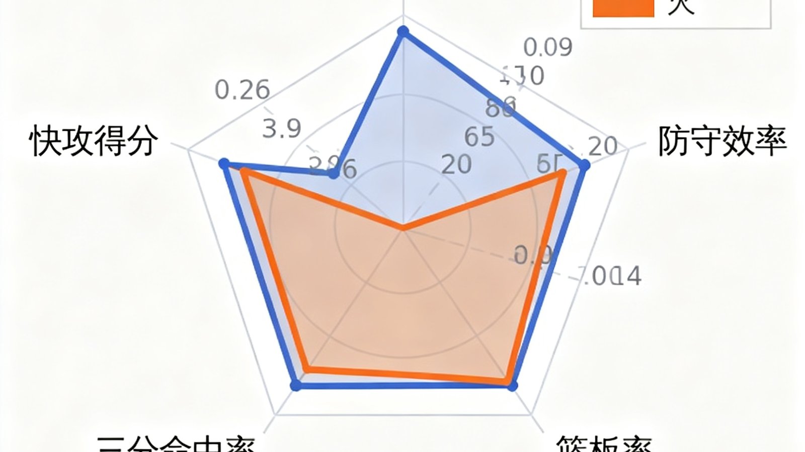 凯尔特人对阵热火的让分参考数据雷达图，包含进攻效率防守效率篮板率等多项指标对比