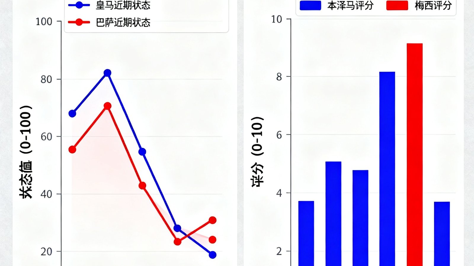 皇马对阵巴萨西甲焦点战的AI预测模型数据可视化，展示双方近期状态曲线和关键球员评分